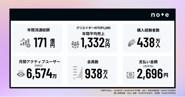 累計20万人のクリエイターが収益化、年間販売総額は170億円超！11周年を迎えたnoteで広がる、クリエイター経済圏