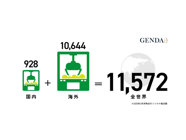 グループ内再編で国内ミニロケ事業をGENDA GiGO Entertainmentに集結～GENDAが展開するミニロケ拠点数は国内928箇所、全世界では11,572箇所～