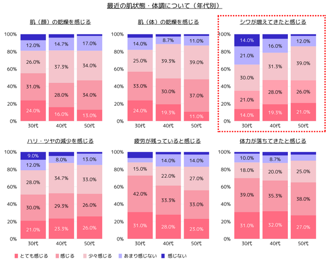 30代~50代に聞く、肌・体調の変化に関するインターネット意識調査