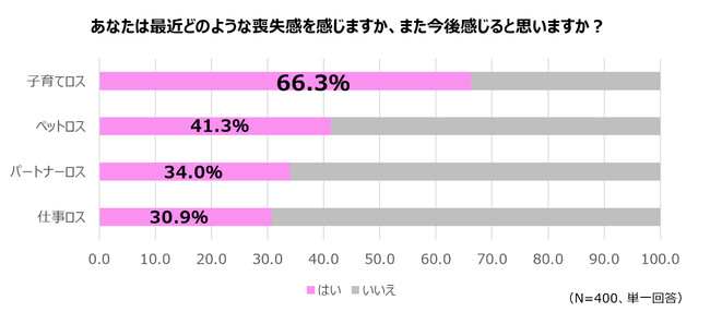 「子育てロス」を感じる女性は約7割　AIペットロボットが「虚無感」を癒す救世主に