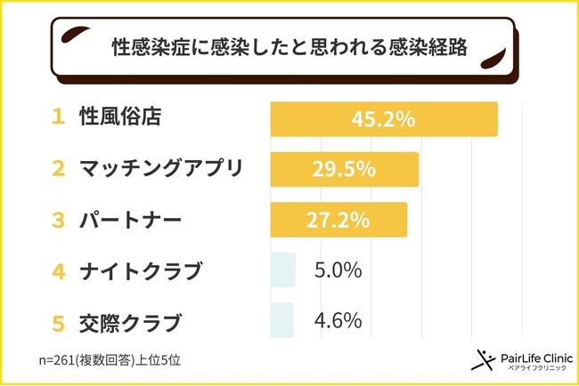 性感染症の感染経路、最多は「性風俗店」だが3割は「マッチングアプリ」経由。感染リスクは“身近な関係”からも──261人の調査で見えた「話しづらさ」と「伝えられない現実」＜第1弾＞