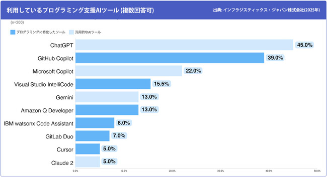 UI/UX開発支援ツールを提供するインフラジスティックス・ジャパン、日本国内の情報システム開発会社を対象とした開発支援AIツール利用ランキングを発表