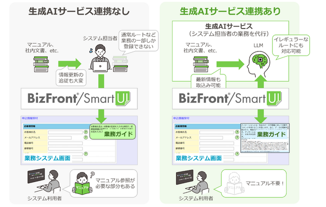 業務システムの利用定着を支援する「BizFront/SmartUI」と企業向け生成AIサービスとの連携により業務負担を軽減