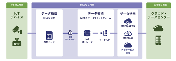 ミーク、閾値・死活監視を可能にする「MEEQ APPS」を提供開始。ファミリーマート導入機能を汎用化し、小売業・製造業をはじめ様々な業界に展開