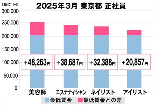 美プロ調べ「2025年3月 最低賃金から見る美容業界の給料調査」~東京版~