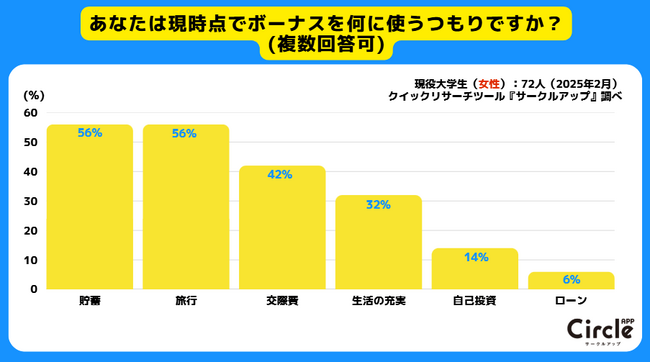 【Z世代のホンネ調査】25卒大調査！話題の「自己投資」は後回し？初ボーナスの使い道は、旅行か貯蓄の二択が大多数。