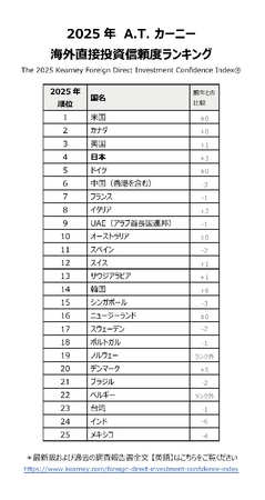 【A.T. カーニー調査】 2025年 海外直接投資信頼度ランキング