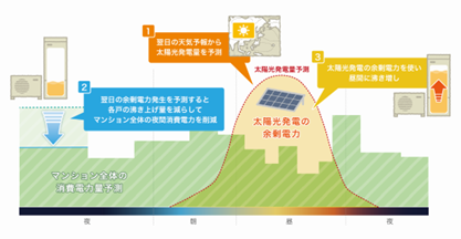 大型太陽光発電による電力をエコキュートで最大活用