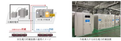 阪急宝塚線・石橋変電所に「回生電力貯蔵装置」を導入し2025年4月10日から運用開始します