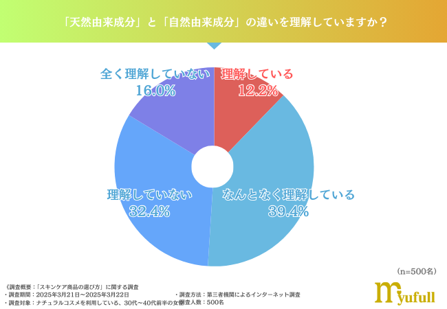 自然由来成分とは？天然由来成分との違いをはっきりと理解している人は、わずか1割程度！