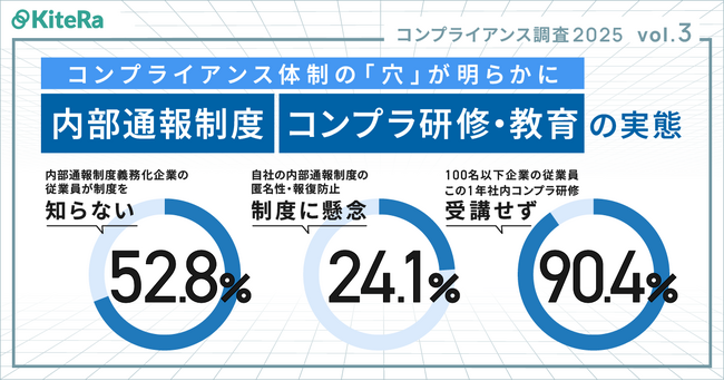 【コンプラ意識調査 2025 Vol.3】内部通報制度義務化企業の従業員約5割は制度未認知。自社内部通報制度の匿名性・報復防止に2割強が懸念。100名以下企業の従業員約9割この1年コンプラ研修未受講。