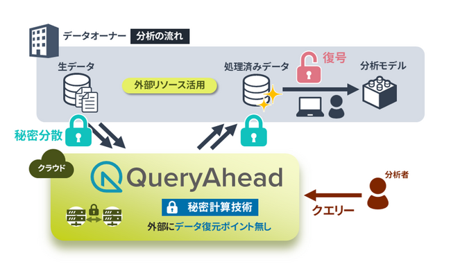 「秘密計算を用いたデータ利活用実践のためのガイドライン」中間報告文書にQueryAhead(R)が掲載