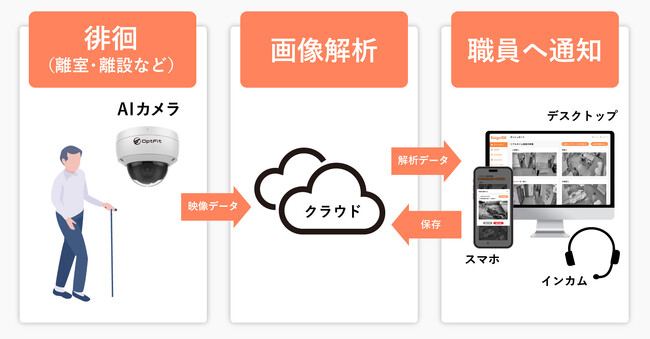 【徘徊を見逃さない】介護施設の徘徊対策には、AI搭載見守りカメラ『KaigoDX』｜離室検知や離設検知で安全と職員の負担軽減を両立
