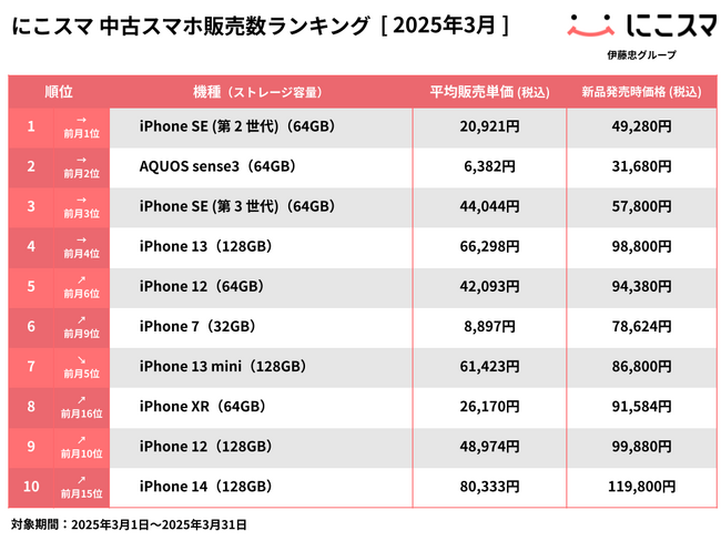 にこスマ｜2025年3月中古スマホ販売・買取数ランキング