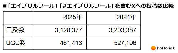 Meltwater、2025年のエイプリルフールに関するX（旧Twitter）の投稿をホットリンク社と共同調査