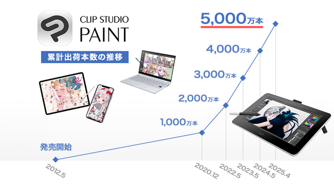 イラスト・マンガ・Webtoon・アニメーション制作アプリ「CLIP STUDIO PAINT」の全世界における累計出荷本数が5,000万本に