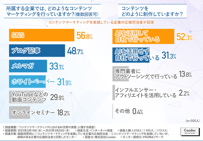 【AI活用の実態調査】企業のコンテンツマーケティングでAI活用をしていると回答した方は約半数！AIとの付き合い方とは？