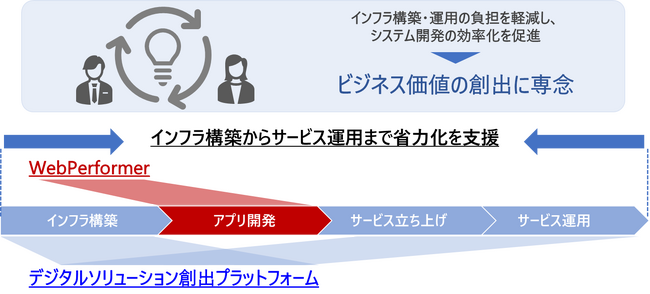 ローコード開発プラットフォーム「WebPerformer」が日立ソリューションズのデジタルソリューション創出プラットフォームを正式サポート