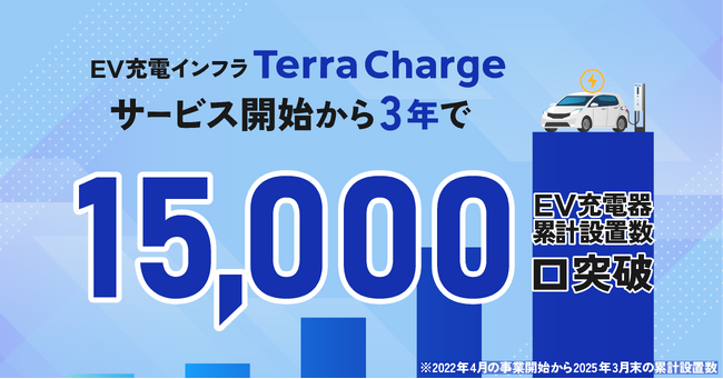 テラチャージ、事業開始から3年でEV充電器の累計設置数15,000口を突破