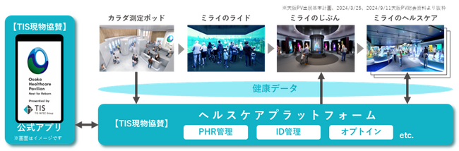 TIS、「大阪ヘルスケアパビリオン公式アプリ」の開発および「ヘルスケアプラットフォーム」の提供を通じて、大阪・関西万博の展示体験をITでサポート