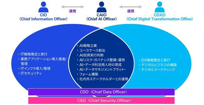 KPMGジャパン、CAIO（Chief AI Officer）支援サービスを開始