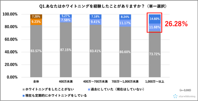 高所得のビジネスマンほど歯に気を使っていることが判明！ホワイトニング経験者は年収に比例して増加年収1,000万円以上の経験者 約7割が「ビジネスに影響があった」と回答