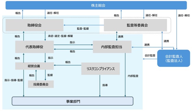 ウェルディッシュ「投資委員会」の運用開始