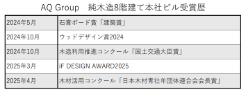 木造建築の可能性を拡げるAQ Group純木造8階建て本社ビル　　　　　　　　　　　　　　　　　　　　　　　　　　「木材活用コンクール優秀賞」受賞で5つ目のタイトル獲得！