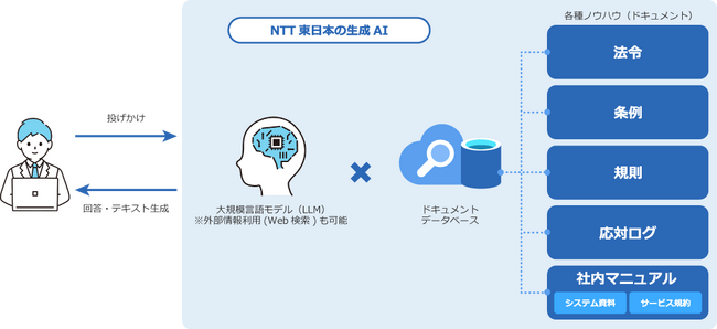 NTT東日本初の生成AIサービスを提供開始