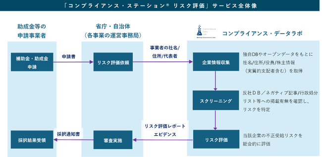 「コンプライアンス・ステーション(R)リスク評価」が「令和7年度 東京都トライアル発注認定制度」に認定されました。