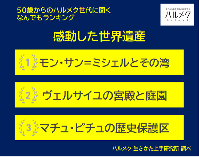 【50歳からのハルメク世代に聞く なんでもランキング】50歳以上の女性が選ぶ「感動した世界遺産」ベスト３は「モン・サン＝ミシェルとその湾」「ヴェルサイユの宮殿と庭園」「マチュ・ピチュの歴史保護区」