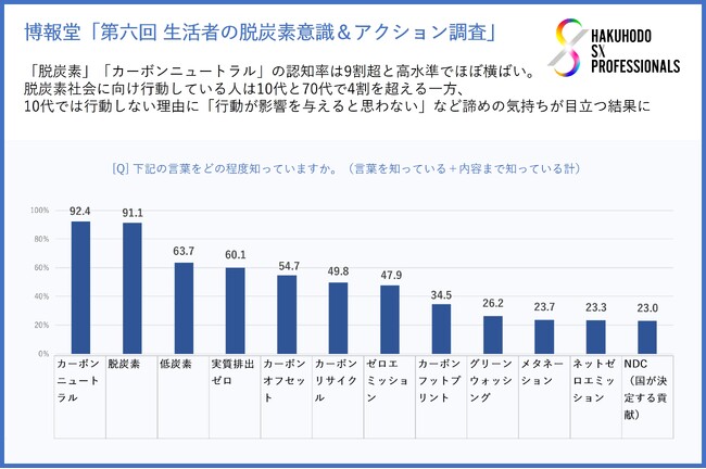 博報堂「第六回 生活者の脱炭素意識&アクション調査」