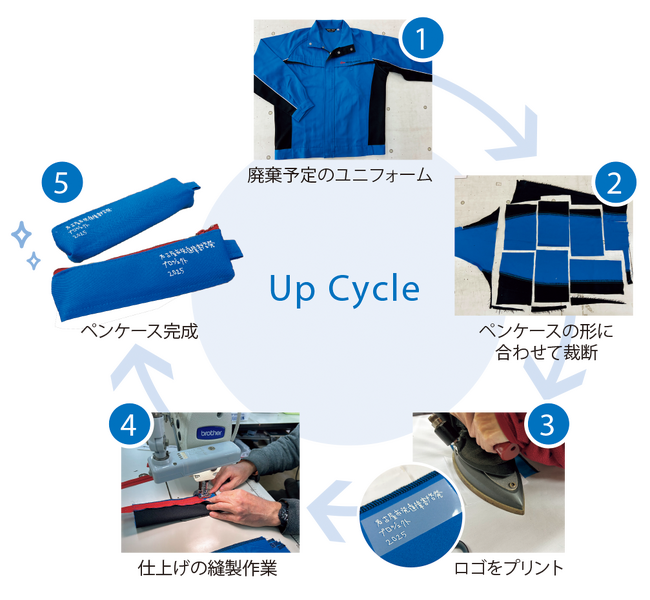 日東工業が旧ユニフォームを「ペンケース」にアップサイクル