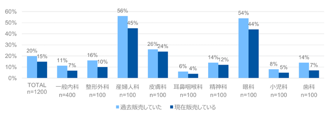 ～全国のクリニック勤務医1,200人に調査～ 医療機関における物品販売調査