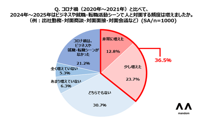 対面機会の増加で57.0％の人が“ジャケット着用”の機会増！慣れない勝負服による「緊張汗」の経験がある人は過半数超え！約5割が「ビジネスシーンでの汗は魅力や実力に影響あり」と回答