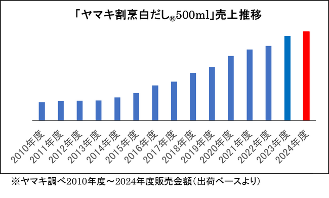 14年連続で売上伸長を達成!「ヤマキ割烹白だし(R)500ml」が過去最高売上に