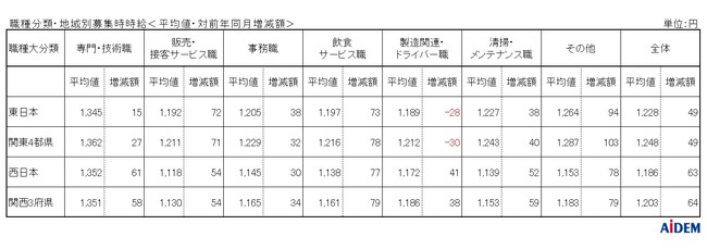 2025年3月 パート・アルバイトの募集時平均時給　東日本エリアの平均時給は1,228円、西日本エリアの平均時給は1,186円、西日本エリアの「製造関連・ドライバー職」は前年同月比42ヵ月連続プラス