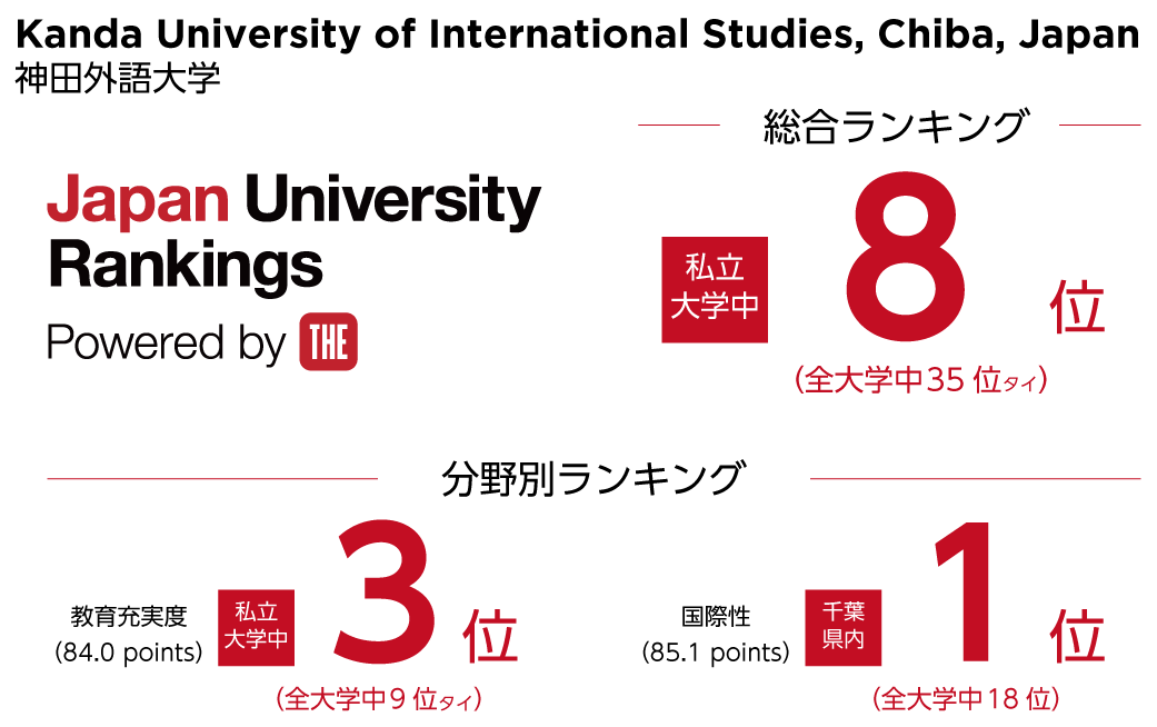 神田外語大学 「THE 日本大学ランキング2025」において私立大学で総合全国8位、教育充実度3位にランクイン