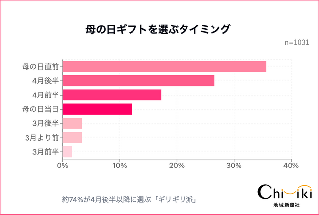 【千葉県民1,000人超の声】母の日ギフト、「ギリギリ派」が約74%！予算は「2,000～4,000円未満」が最多
