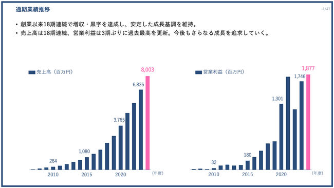 PR TIMES、通期売上高・営業利益ともに過去最高を更新（2024年度通期決算を発表）