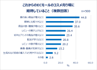 コスメの買い方とECの未来について20代～30代女性に調査！EC利用者の4割以上がレビューを「毎回見る」。これからのECコスメ売り場に期待すること1位「質の良い商品が増えること」。参考にするのは良い評価のレビュー？悪い評価のレビュー？理由も調査。