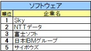 《26卒》IT業界ジャンル別順位発表。ソフトウェアはＳｋｙ、Webサービスはグーグル。他、ユーザー系など8区分発表。