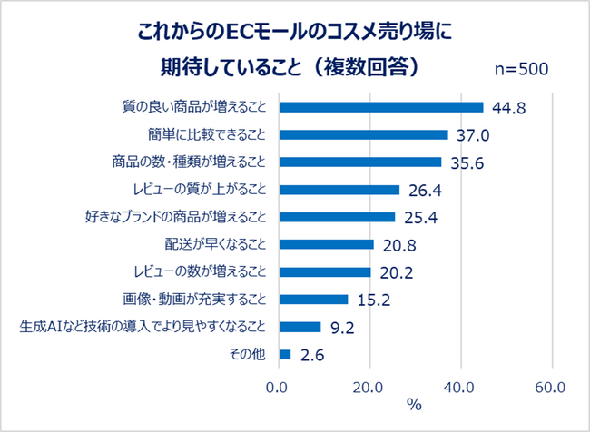 Qoo10、「コスメの買い方とレビューに関する調査」結果発表：EC利用者の4割以上がレビューを「毎回見る」