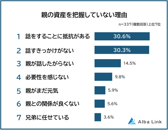 親の資産はどの程度把握してる？男女500人アンケート調査