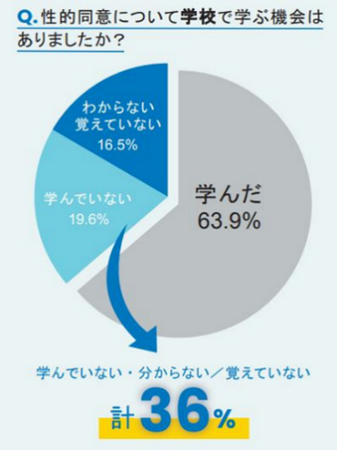 プラン・ユースグループが高校生1,000人に「性的同意」に関する調査を実施