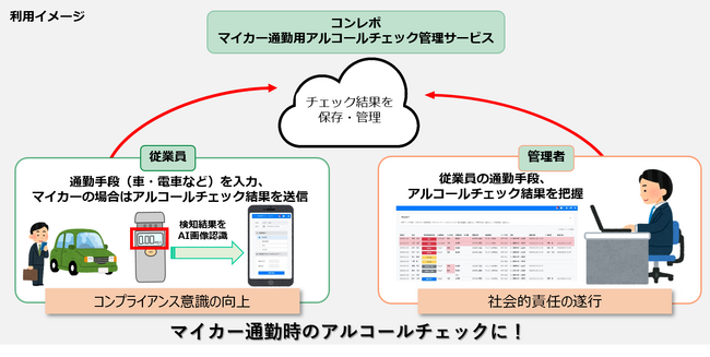 【株式会社ミライト・ワン・システムズ】クラウド型健康管理システム「コンレポ」、新機能「マイカー通勤用アルコールチェック管理サービス」を4月14日より、提供開始