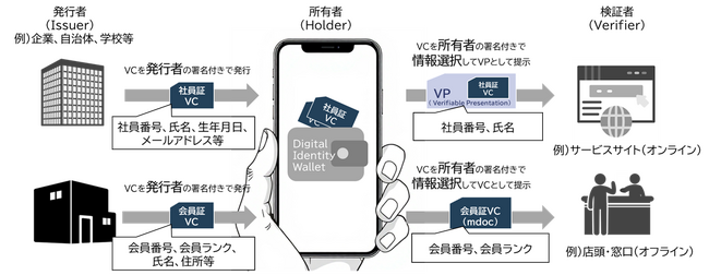 電通総研、国際的な標準技術仕様に準拠したデジタル証明書（VC：Verifiable Credentials）を発行・管理・検証するソリューションの提供へ