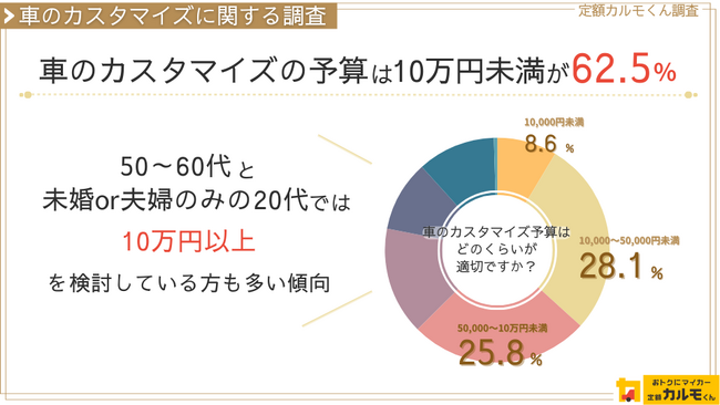 【車のカスタマイズに関する調査】車のカスタマイズの予算は10万円未満が62.5％
