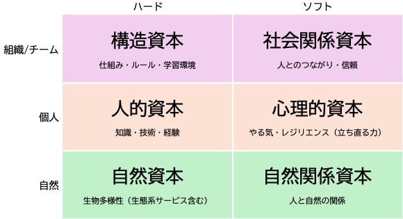 【国際自然環境アウトドア専門学校】新たな概念「自然関係資本」を含む独自の教育モデル「6つの資本フレームワーク」を開発。教育現場からネイチャーポジティブ社会へ。
