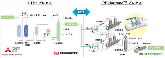 CO2循環可能なポリプロピレンの製造に向けた検討を開始